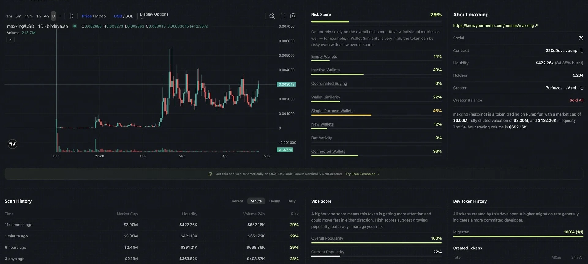 Rug checker xAxios AI affichant le score de risque et l'analyse des détenteurs